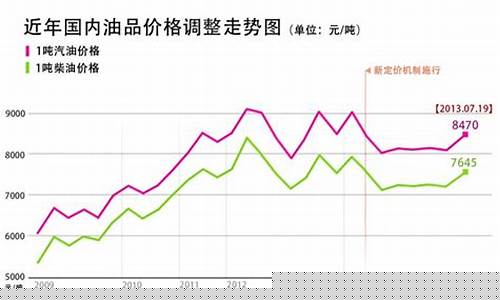 最新0號柴油批發(fā)價動態(tài)分析