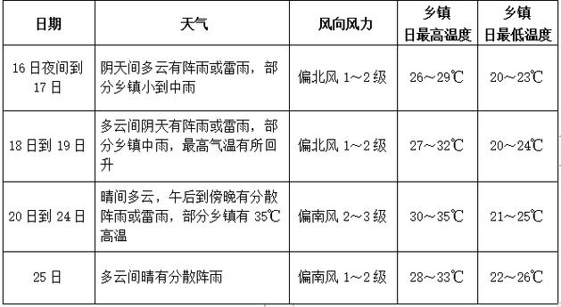 最新石柱黃水天氣預(yù)報(bào)詳解